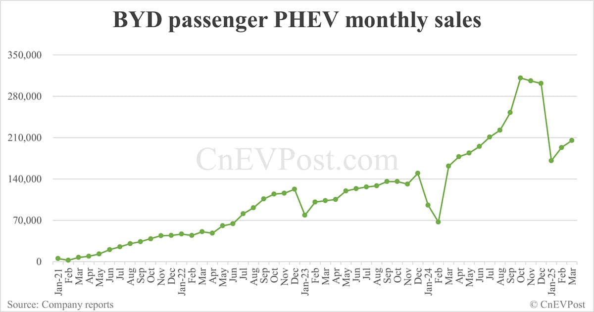 BYD sells 377,420 NEVs in Mar, overseas sales hit new high
