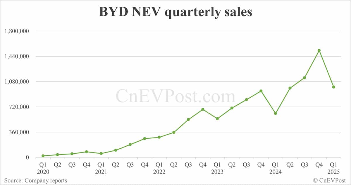 BYD sells 377,420 NEVs in Mar, overseas sales hit new high