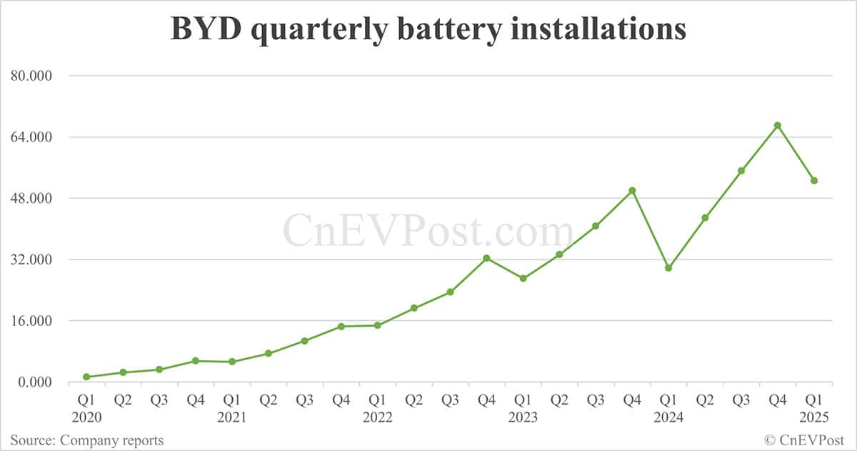 BYD sells 377,420 NEVs in Mar, overseas sales hit new high
