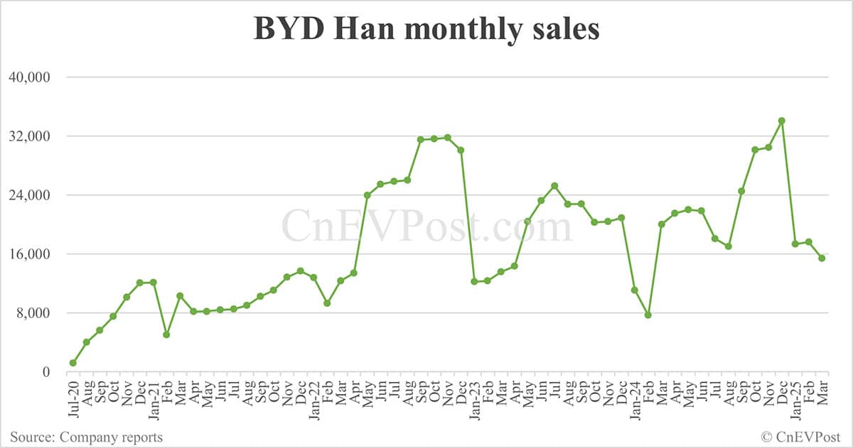 BYD Mar sales breakdown: Song 96,087 units, Qin 58,383
