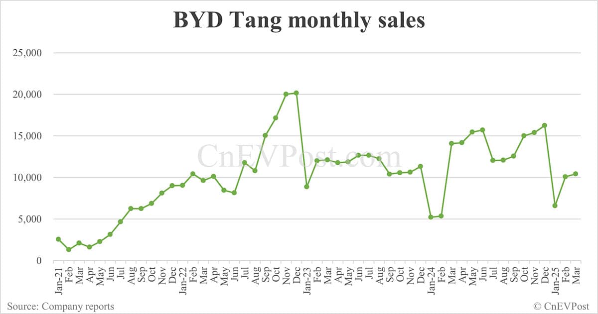BYD Mar sales breakdown: Song 96,087 units, Qin 58,383