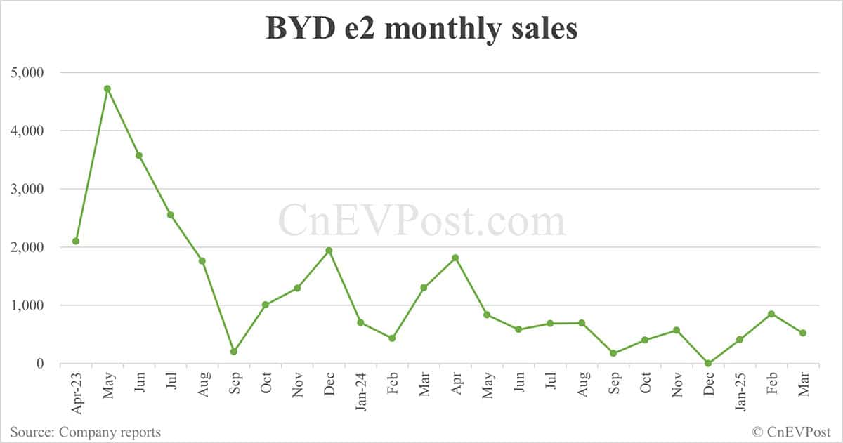 BYD Mar sales breakdown: Song 96,087 units, Qin 58,383