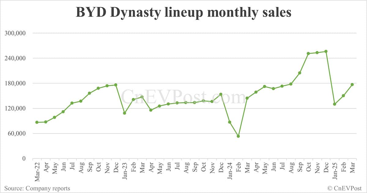 BYD Mar sales breakdown: Song 96,087 units, Qin 58,383