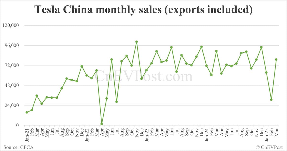 Tesla China sells 78,828 cars in Mar, up 156.87% from Feb