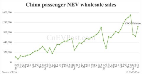 China Mar NEV wholesale at 1.14 million, up 37% from Feb, CPCA estimates show
