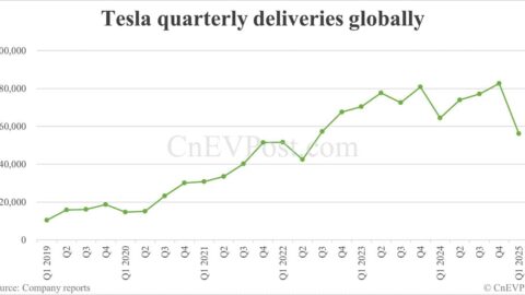 Tesla posts weaker-than-expected Q1 global deliveries of 336,681 units