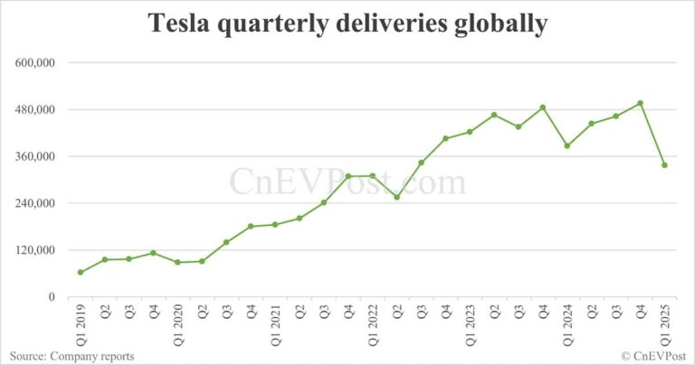 Tesla posts weaker-than-expected Q1 global deliveries of 336,681 units