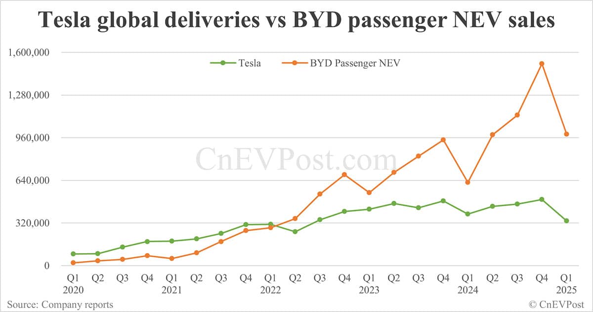Tesla posts weaker-than-expected Q1 global deliveries of 336,681 units