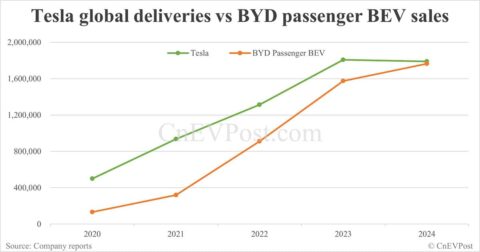 BYD to overtake Tesla as global BEV leader for 1st time in 2025, says Counterpoint