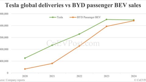 BYD to overtake Tesla as global BEV leader for 1st time in 2025, says Counterpoint