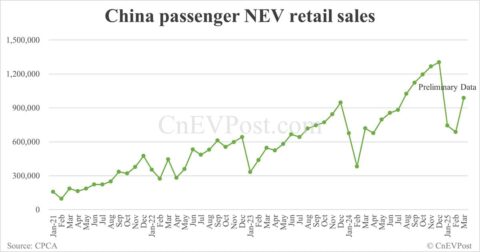 China NEV retail at 988,000 in Mar, up 44% from Feb, preliminary CPCA data show
