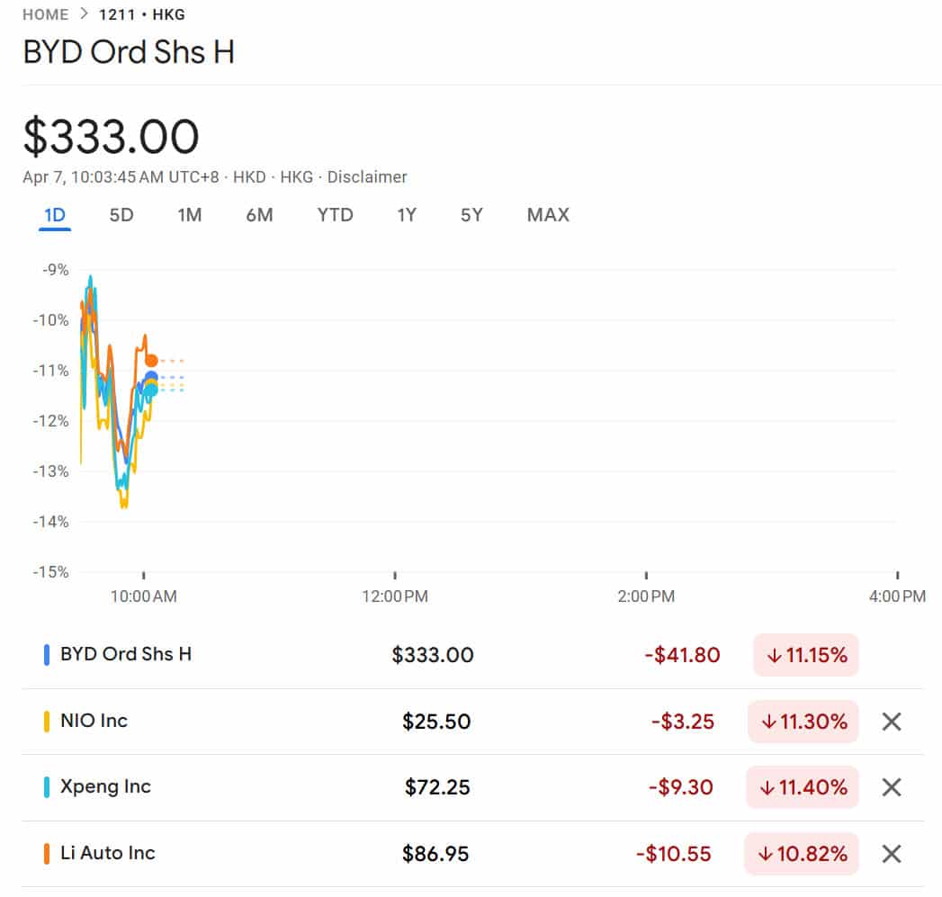 HK EV stocks plunge as global trade war escalates
