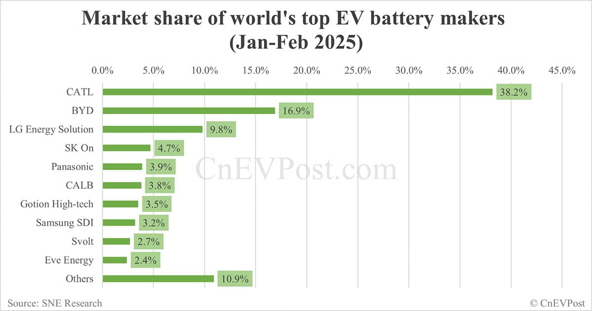 Global EV battery market share in Jan-Feb 2025: CATL 38.2%, BYD 16.9%