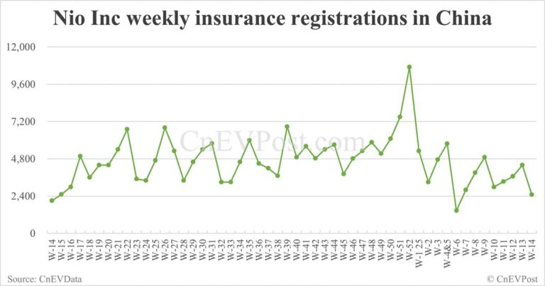 China EV insurance registrations for week ending Apr 6: Nio 1,800, Onvo 700, Xiaomi 5,100, BYD 45,000