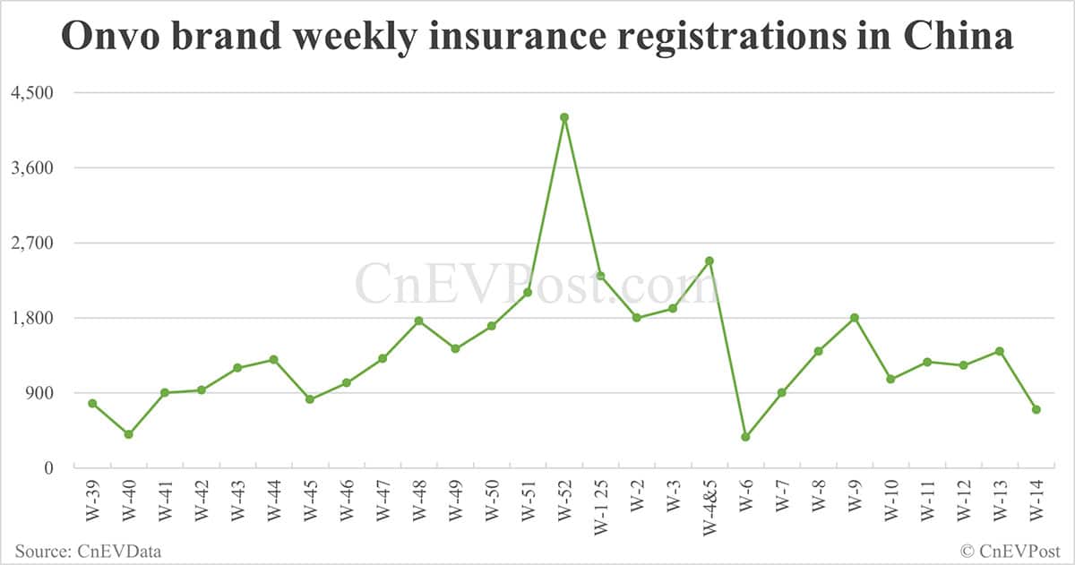 China EV insurance registrations for week ending Apr 6: Nio 1,800, Onvo 700, Xiaomi 5,100, BYD 45,000