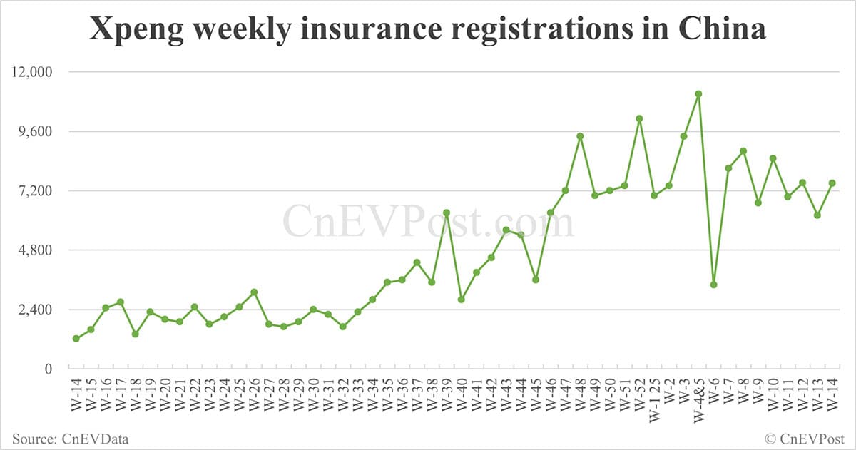 China EV insurance registrations for week ending Apr 6: Nio 1,800, Onvo 700, Xiaomi 5,100, BYD 45,000