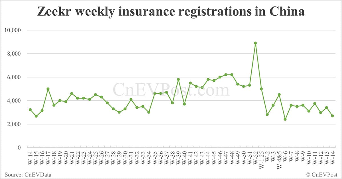 China EV insurance registrations for week ending Apr 6: Nio 1,800, Onvo 700, Xiaomi 5,100, BYD 45,000