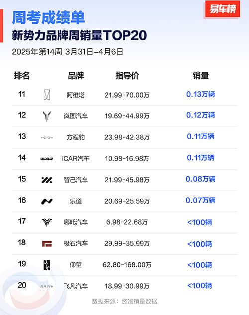 China EV insurance registrations for week ending Apr 6: Nio 1,800, Onvo 700, Xiaomi 5,100, BYD 45,000