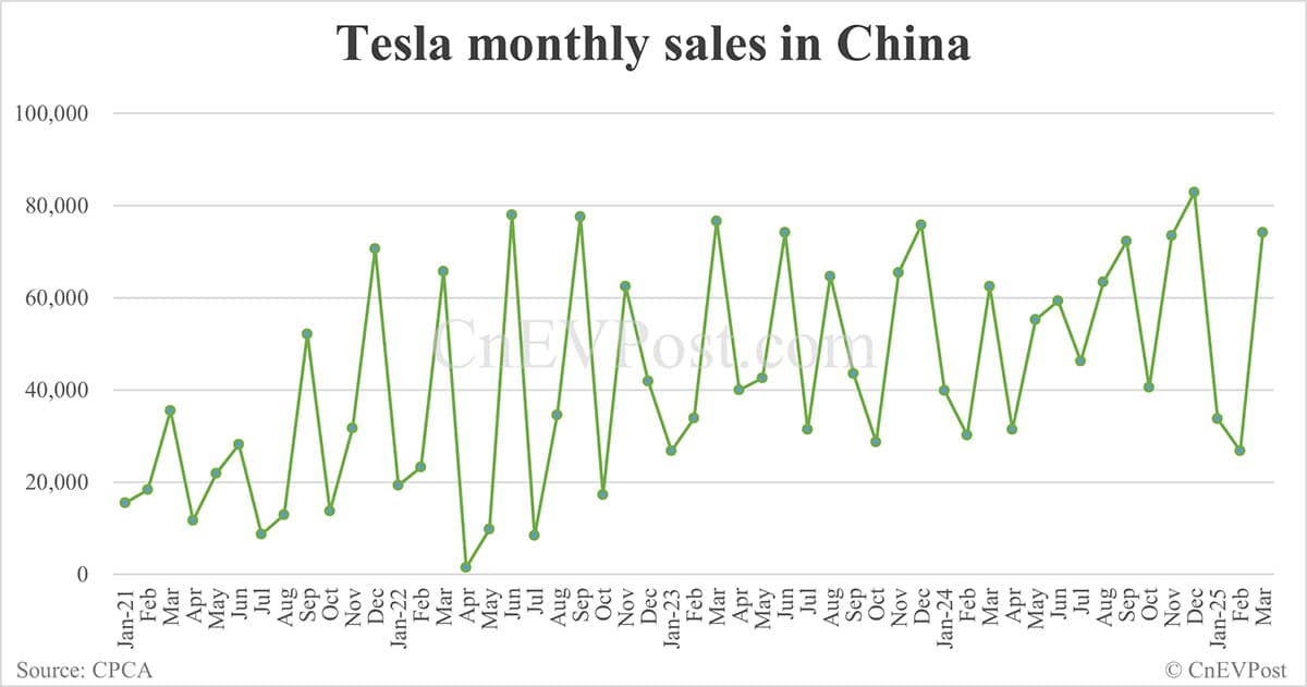 Tesla sells 74,127 cars in China in Mar, exports 4,701 from Shanghai plant
