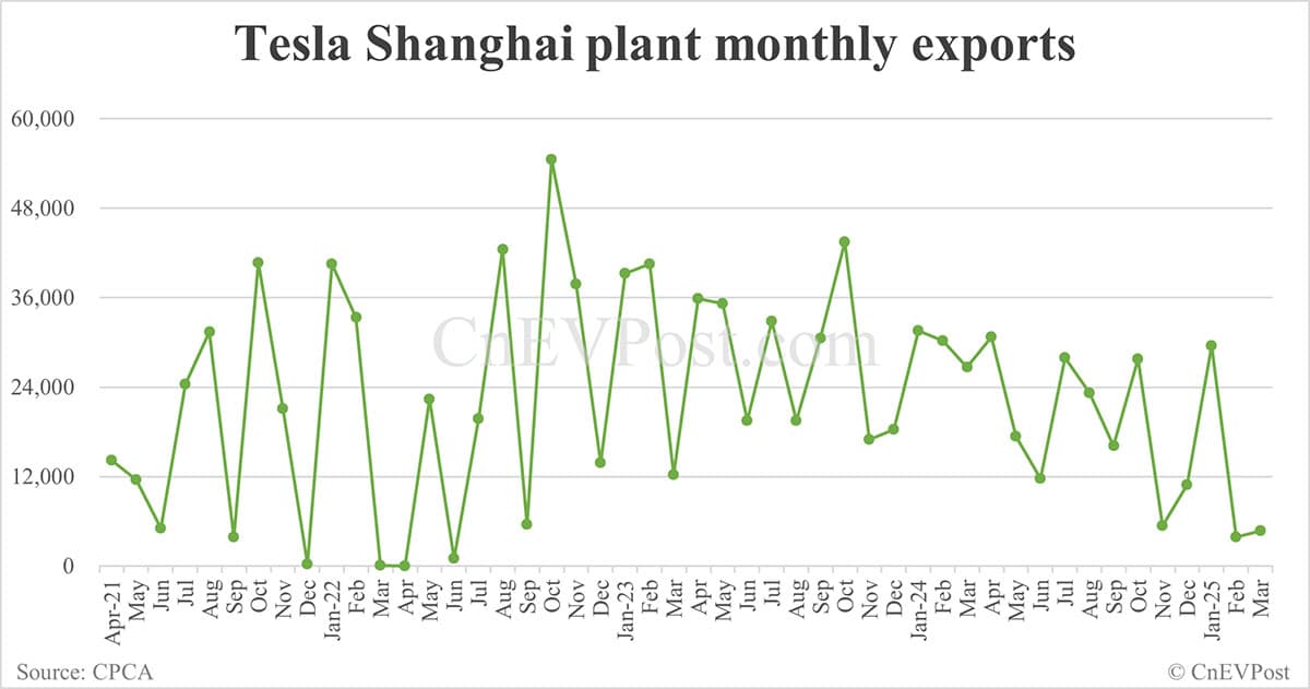 Tesla sells 74,127 cars in China in Mar, exports 4,701 from Shanghai plant