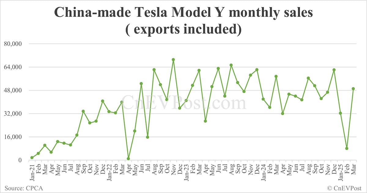 Tesla sells 74,127 cars in China in Mar, exports 4,701 from Shanghai plant