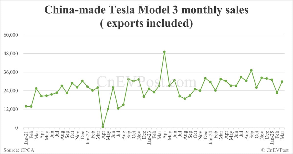 Tesla sells 74,127 cars in China in Mar, exports 4,701 from Shanghai plant