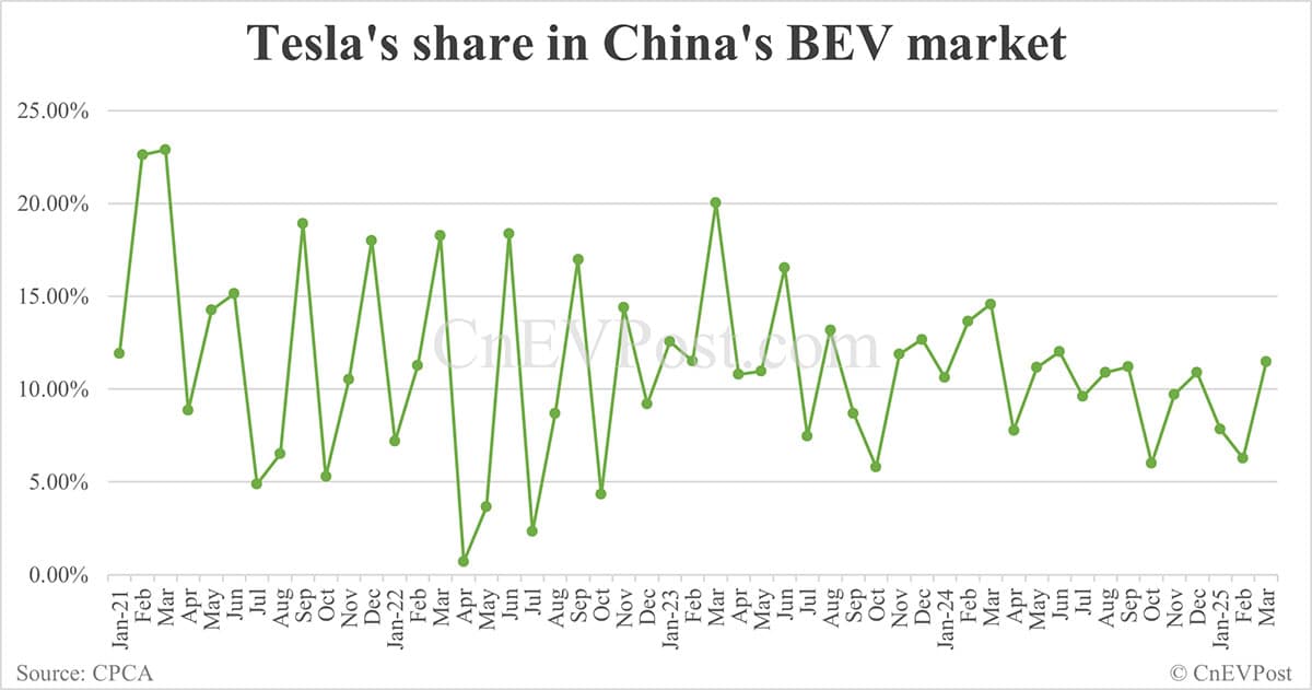 Tesla sells 74,127 cars in China in Mar, exports 4,701 from Shanghai plant