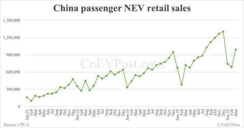 China NEV retail rebounds to 991,000 in Mar, penetration back above 50%