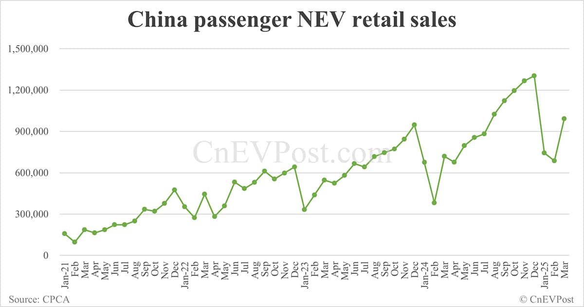 China NEV retail rebounds to 991,000 in Mar, penetration back above 50%