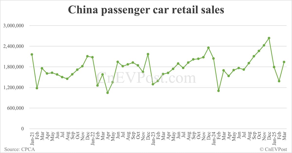 China NEV retail rebounds to 991,000 in Mar, penetration back above 50%