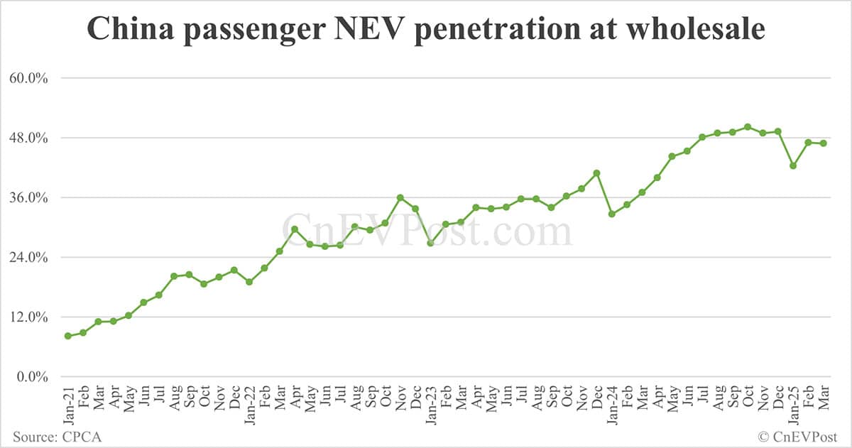 China NEV retail rebounds to 991,000 in Mar, penetration back above 50%