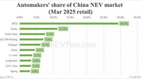 Automakers' share of China NEV market in Mar: BYD No. 1 with 29.3%, Tesla No. 3 with 7.5%