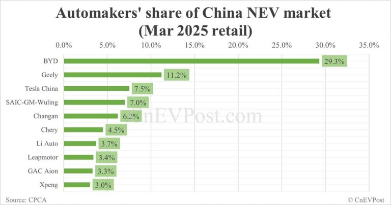 Automakers' share of China NEV market in Mar: BYD No. 1 with 29.3%, Tesla No. 3 with 7.5%