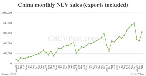 China Mar NEV sales at 1,237,000, up 38.7% from Feb, CAAM data show