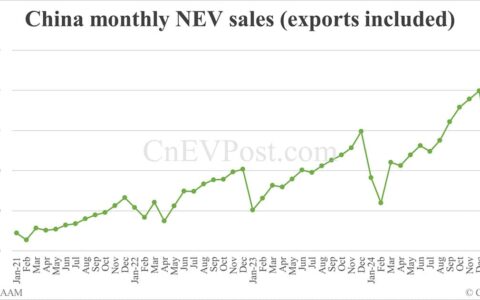 China Mar NEV sales at 1,237,000, up 38.7% from Feb, CAAM data show