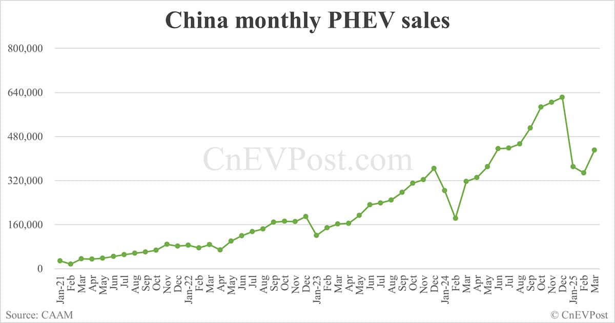 China Mar NEV sales at 1,237,000, up 38.7% from Feb, CAAM data show