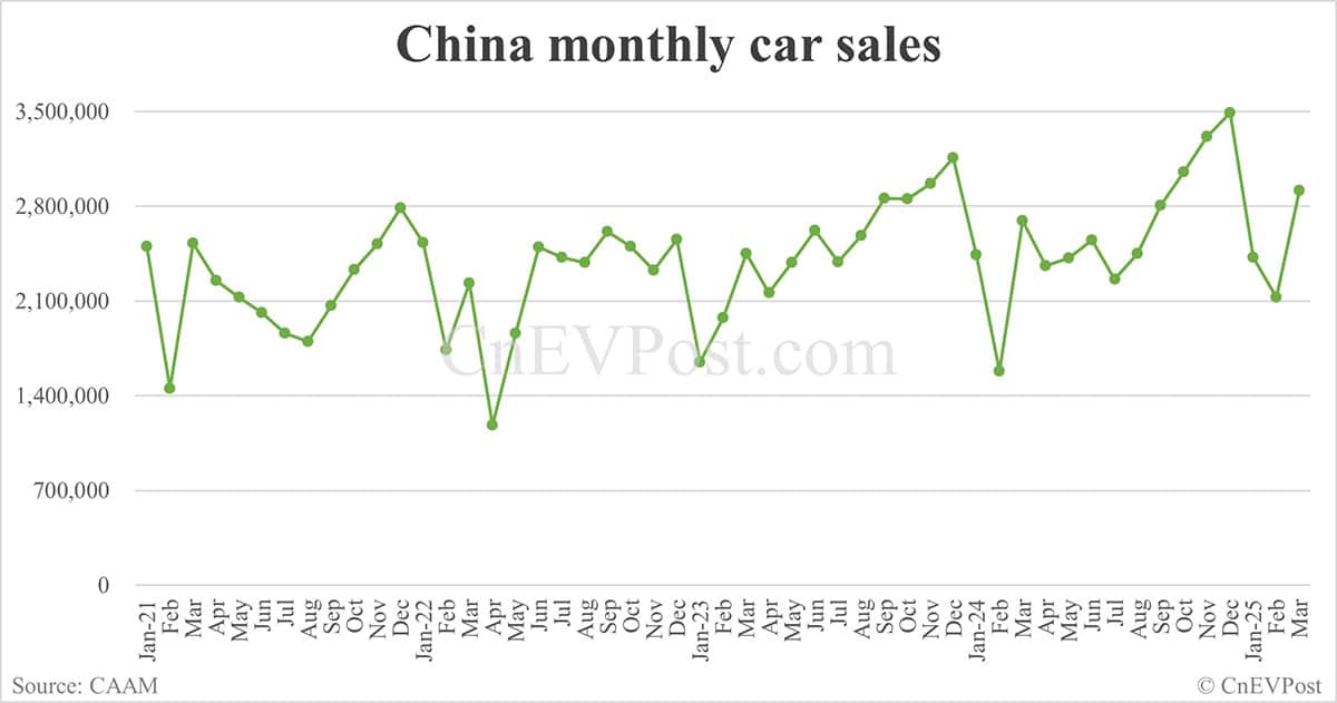 China Mar NEV sales at 1,237,000, up 38.7% from Feb, CAAM data show