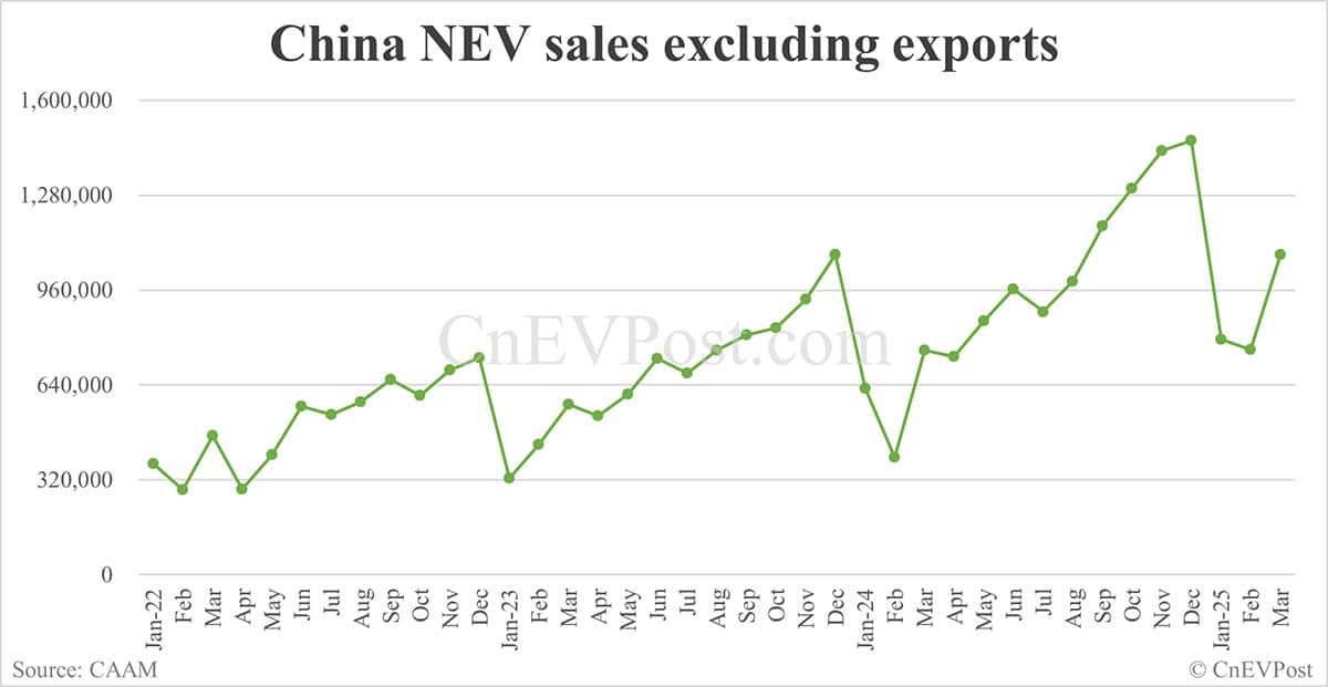 China Mar NEV sales at 1,237,000, up 38.7% from Feb, CAAM data show