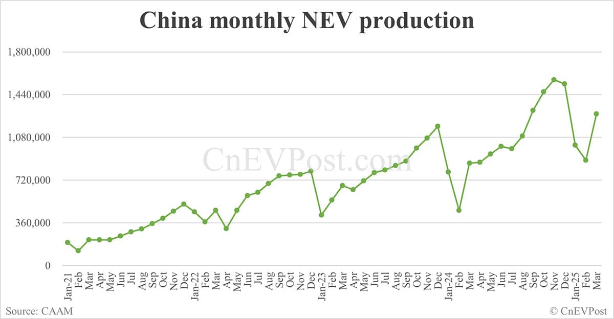 China Mar NEV sales at 1,237,000, up 38.7% from Feb, CAAM data show