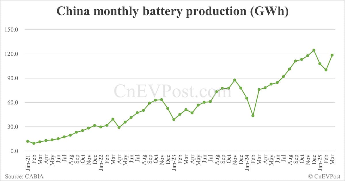 China EV battery installations in Mar: CATL share 42.38%, BYD 24.52%