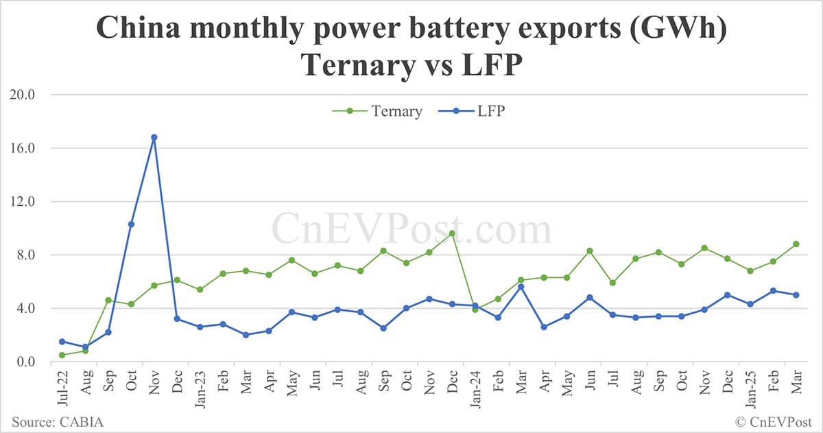 China EV battery installations in Mar: CATL share 42.38%, BYD 24.52%
