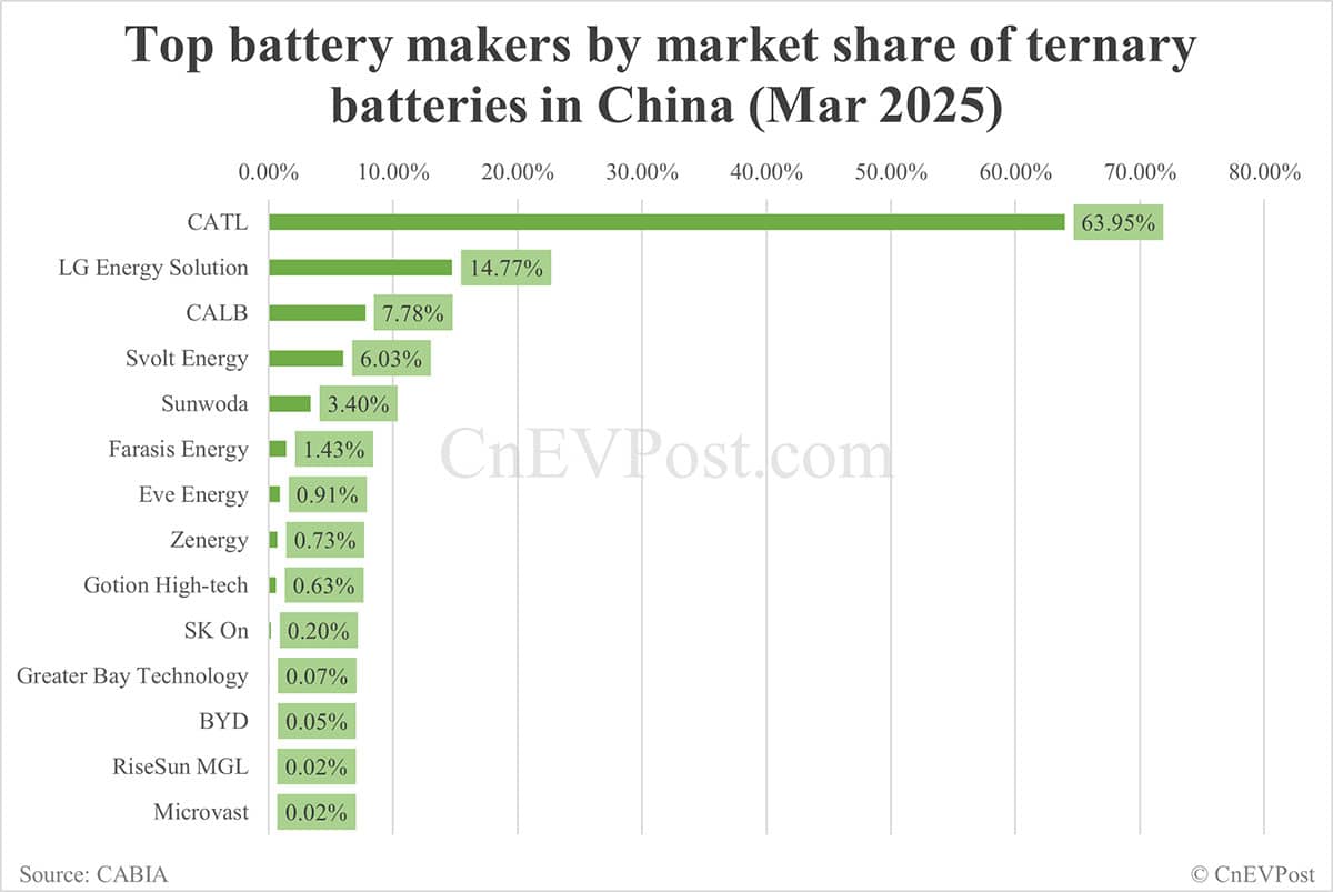China EV battery installations in Mar: CATL share 42.38%, BYD 24.52%