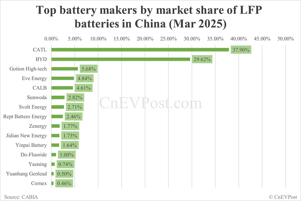China EV battery installations in Mar: CATL share 42.38%, BYD 24.52%