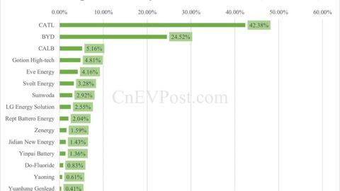 China EV battery installations in Mar: CATL share 42.38%, BYD 24.52%