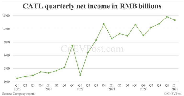 CATL reports 33% year-on-year net income growth in Q1