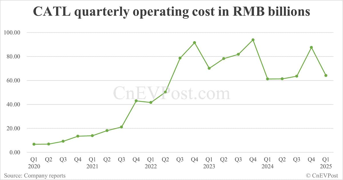 CATL reports 33% year-on-year net income growth in Q1