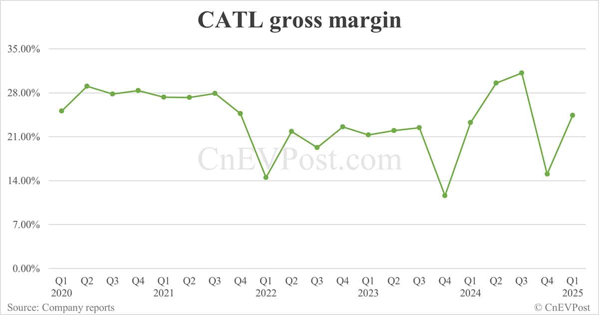 CATL reports 33% year-on-year net income growth in Q1