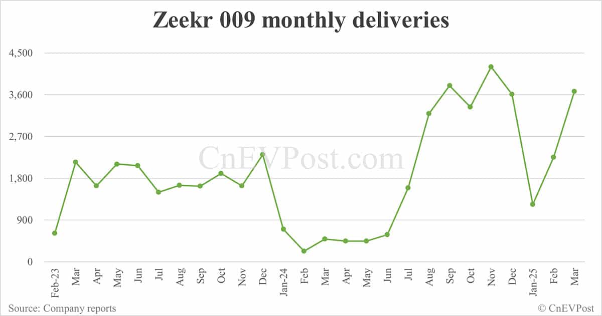 Zeekr launches 009 Grand Collector's Edition in bigger bet on luxury car market