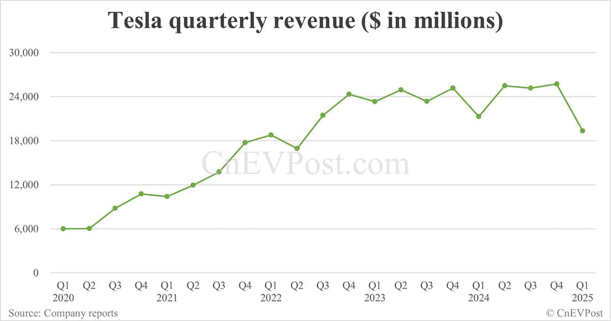 Tesla reports weaker-than-expected Q1 earnings as deliveries slump