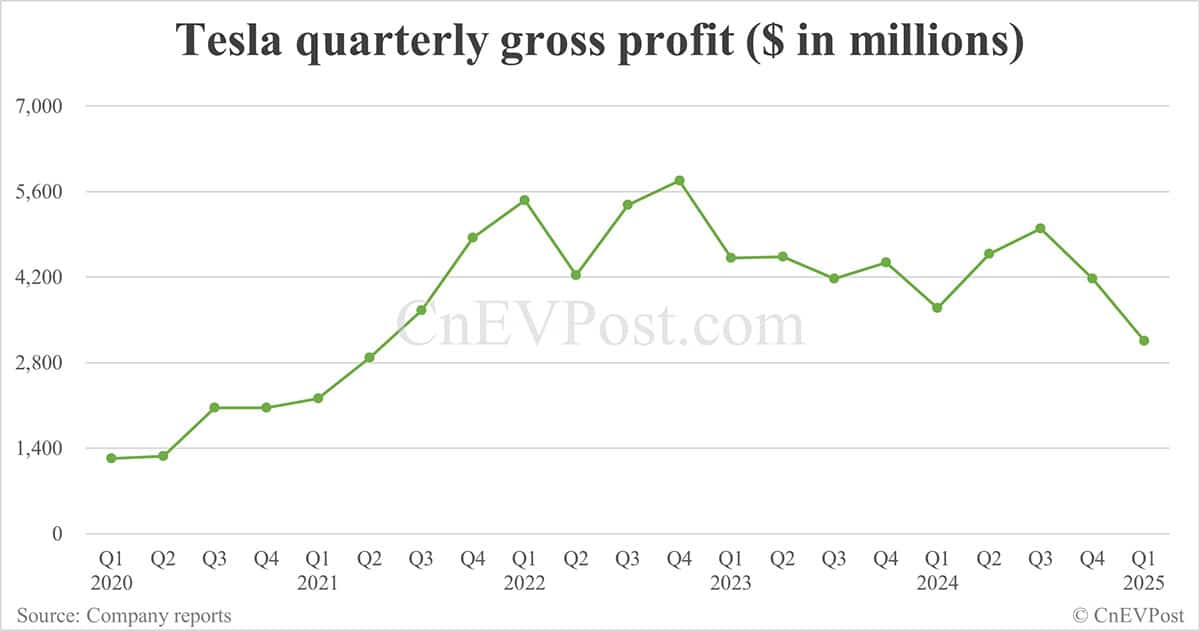 Tesla reports weaker-than-expected Q1 earnings as deliveries slump